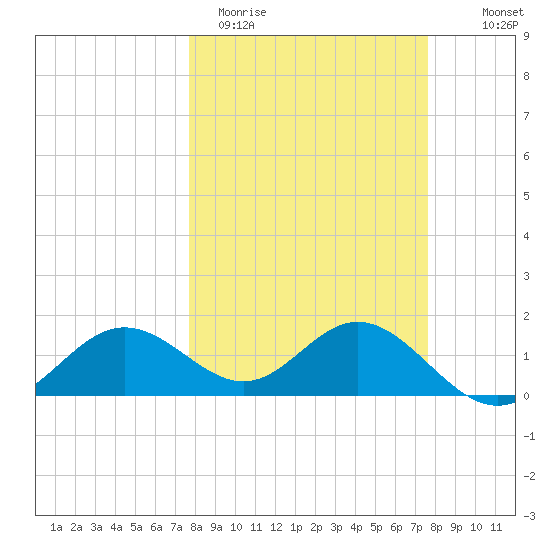 Shell Point tide chart for Tuesday, March 12, 2024