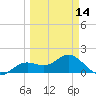 Shell Point tide chart for Thursday, March 14, 2024