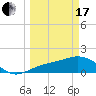 Shell Point tide chart for Sunday, March 17, 2024