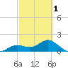 Shell Point tide chart for Friday, March 1, 2024