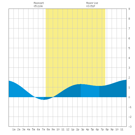 Shell Point tide chart for Wednesday, March 20, 2024