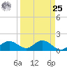 Shell Point tide chart for Monday, March 25, 2024