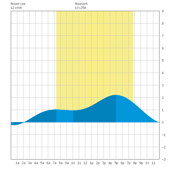 Shell Point tide chart for Saturday, March 30, 2024