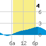 Shell Point tide chart for Monday, March 4, 2024