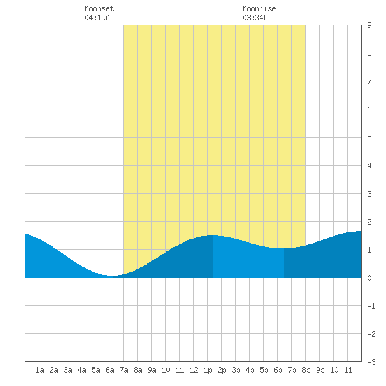 Shell Point tide chart for Thursday, April 18, 2024