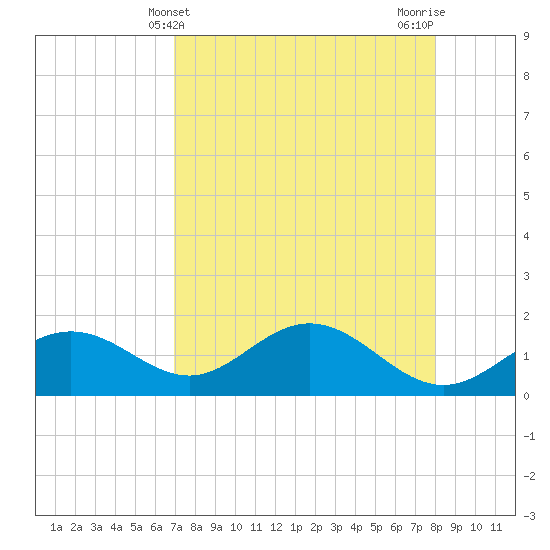 Shell Point tide chart for Sunday, April 21, 2024