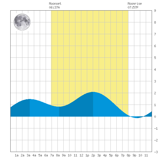 Shell Point tide chart for Tuesday, April 23, 2024