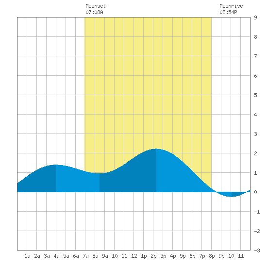 Shell Point tide chart for Wednesday, April 24, 2024