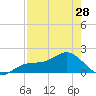 Shell Point tide chart for Sunday, April 28, 2024