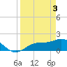 Shell Point tide chart for Wednesday, April 3, 2024