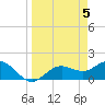 Shell Point tide chart for Friday, April 5, 2024