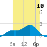 Shell Point tide chart for Friday, May 10, 2024