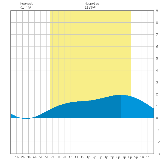 Shell Point tide chart for Tuesday, May 14, 2024