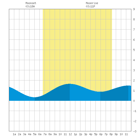 Shell Point tide chart for Friday, May 17, 2024