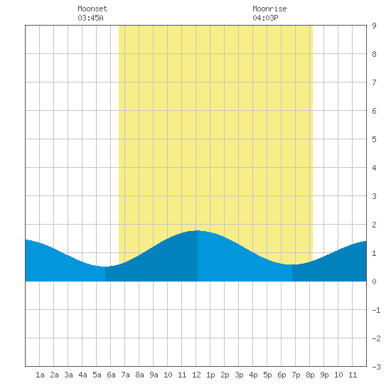 Shell Point tide chart for Saturday, May 18, 2024