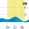 Shell Point tide chart for Monday, May 20, 2024
