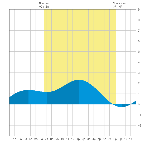 Shell Point tide chart for Wednesday, May 22, 2024