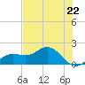 Shell Point tide chart for Wednesday, May 22, 2024