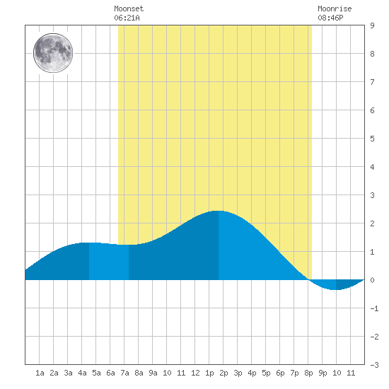 Shell Point tide chart for Thursday, May 23, 2024