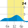 Shell Point tide chart for Friday, May 24, 2024