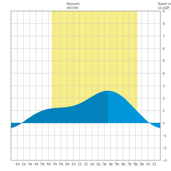 Shell Point tide chart for Sunday, May 26, 2024