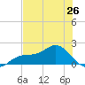Shell Point tide chart for Sunday, May 26, 2024