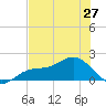 Shell Point tide chart for Monday, May 27, 2024
