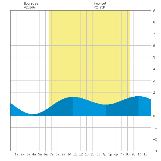 Shell Point tide chart for Friday, May 31, 2024