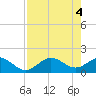 Shell Point tide chart for Saturday, May 4, 2024