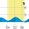 Shell Point tide chart for Sunday, May 5, 2024