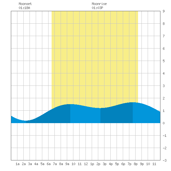 Shell Point tide chart for Thursday, June 13, 2024