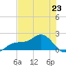 Shell Point tide chart for Sunday, June 23, 2024