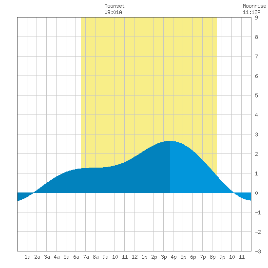 Shell Point tide chart for Monday, June 24, 2024
