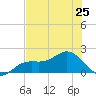 Shell Point tide chart for Tuesday, June 25, 2024