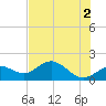 Shell Point tide chart for Sunday, June 2, 2024