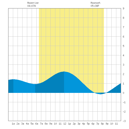 Shell Point tide chart for Monday, June 3, 2024