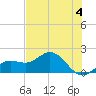 Shell Point tide chart for Tuesday, June 4, 2024