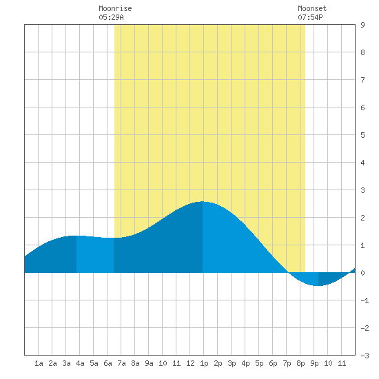 Shell Point tide chart for Wednesday, June 5, 2024