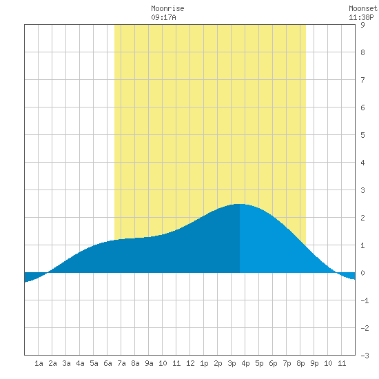 Shell Point tide chart for Sunday, June 9, 2024