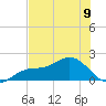 Shell Point tide chart for Sunday, June 9, 2024