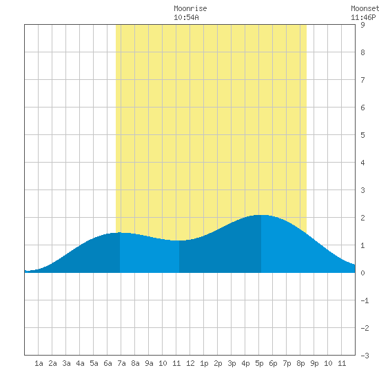 Shell Point tide chart for Wednesday, July 10, 2024
