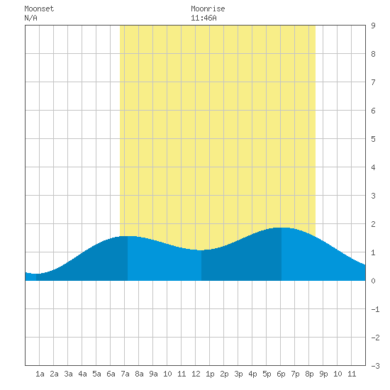 Shell Point tide chart for Thursday, July 11, 2024