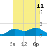 Shell Point tide chart for Thursday, July 11, 2024
