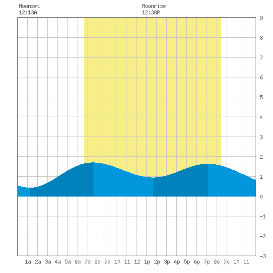 Shell Point tide chart for Friday, July 12, 2024