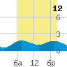 Shell Point tide chart for Friday, July 12, 2024