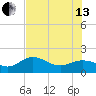 Shell Point tide chart for Saturday, July 13, 2024