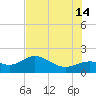 Shell Point tide chart for Sunday, July 14, 2024