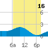 Shell Point tide chart for Tuesday, July 16, 2024
