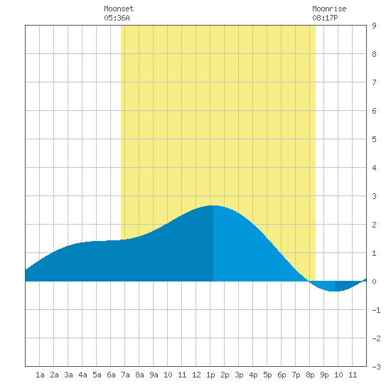 Shell Point tide chart for Saturday, July 20, 2024