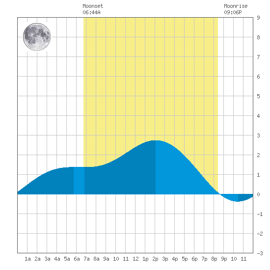 Shell Point tide chart for Sunday, July 21, 2024